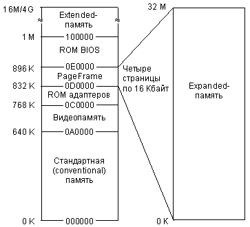 Параметр BIOS Above 1 Mb Memory Test