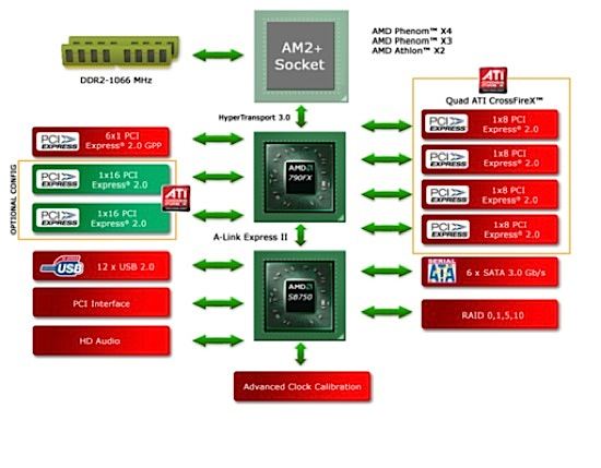 Наборы системной логики для процессоров AMD