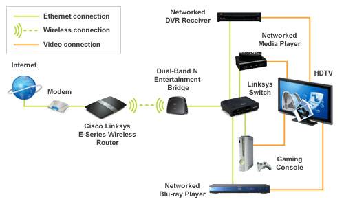 Интеллектуальная связка Cisco Linksys: маршрутизатор + медиа коннектор