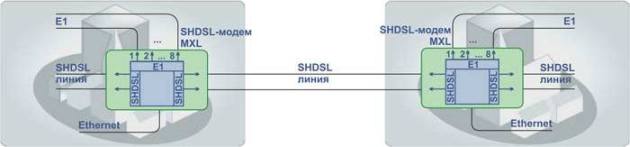 Что такое SHDSL