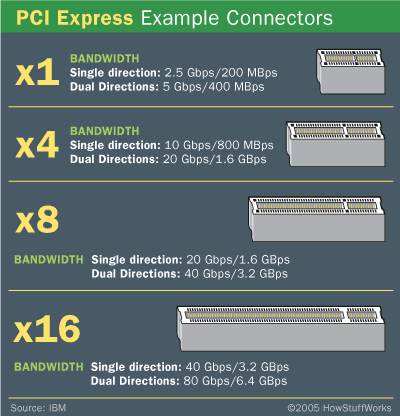 Что такое PCI-Express
