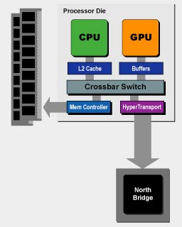 Технология AMD CPU/GPU Fusion