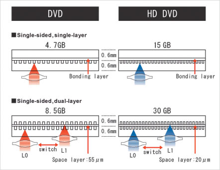 HD-DVD & Blu-Ray