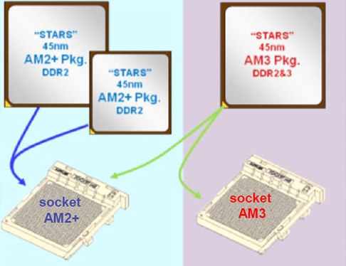 Совместимость Socket AM2, Socket AM2+ и Socket AM3