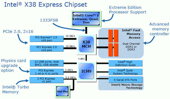 Intel X38 Express