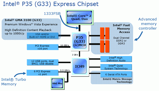 Intel P35 Express