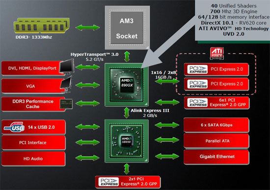 Наборы системной логики для процессоров AMD